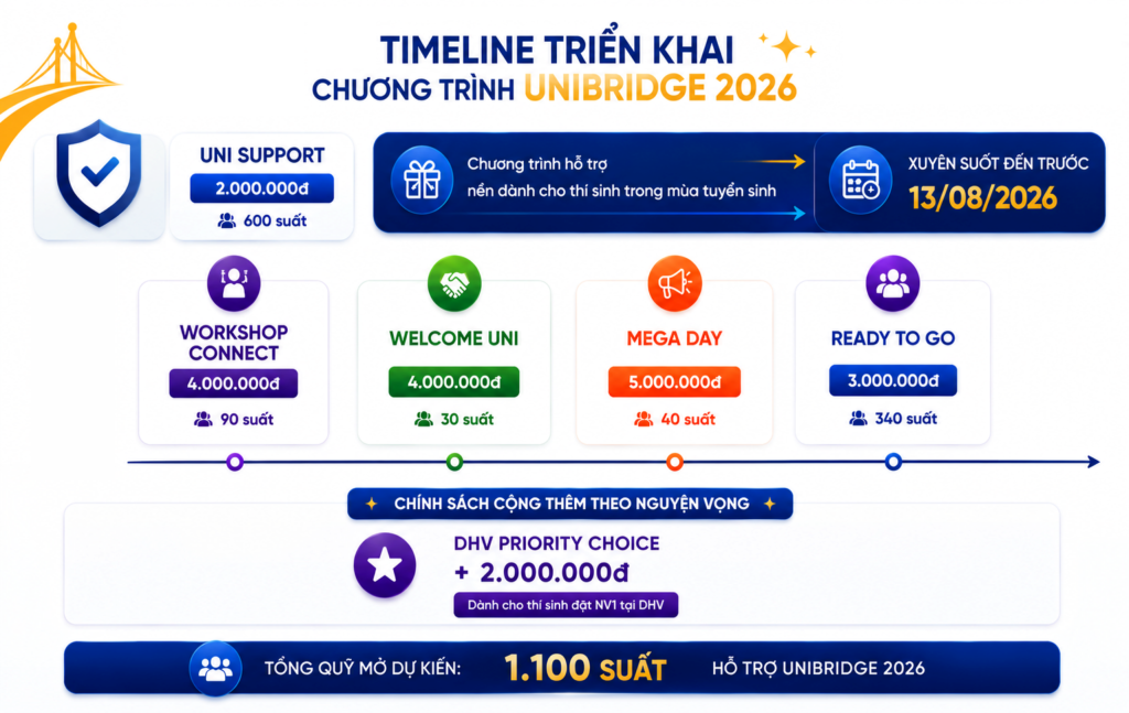 DHV VÀ UNIBRIDGE BẮT TAY TRIỂN KHAI HỆ SINH THÁI HỖ TRỢ HỌC PHÍ CHO TÂN SINH VIÊN 2026